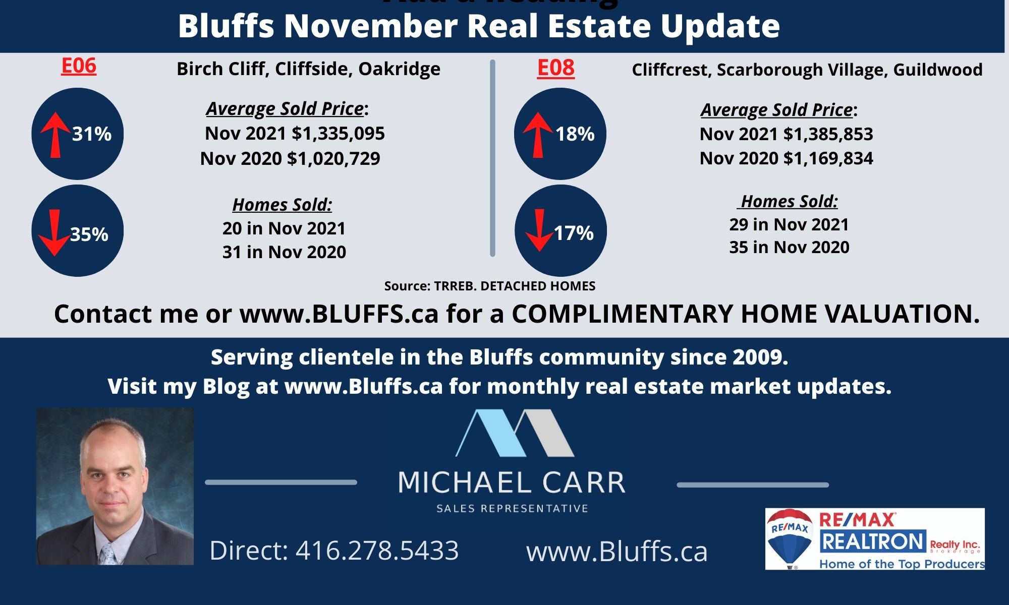 November 2021 Scarborough Bluffs Homes Detached Homes Update